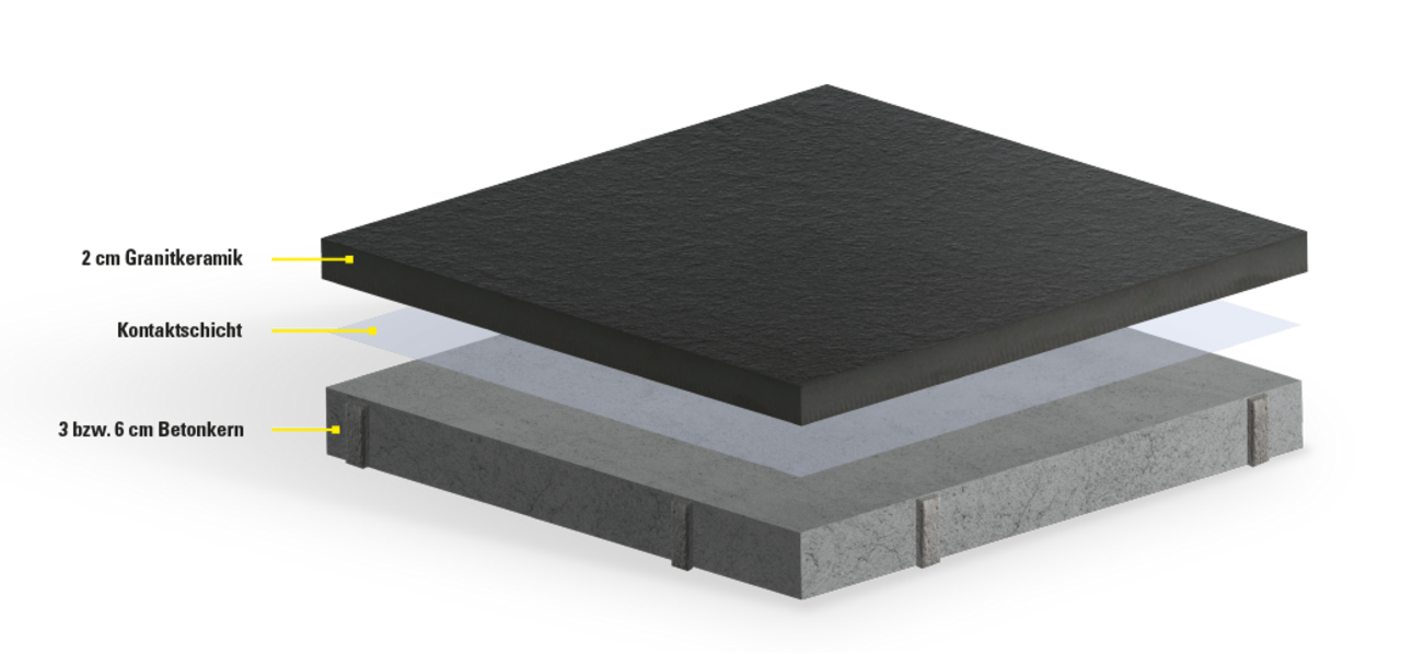 Zusammensetzung BETONPLUS-Platten – 2 cm Granitkeramik, Kontaktschicht, 3 bzw. 6 cm Betonkern